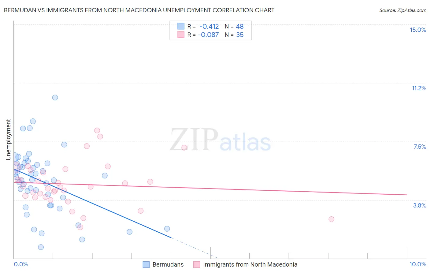 Bermudan vs Immigrants from North Macedonia Unemployment