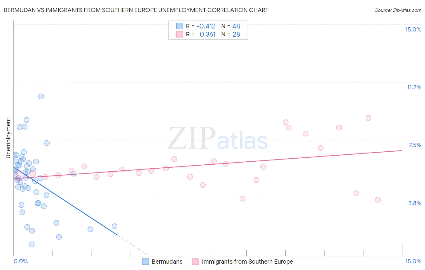 Bermudan vs Immigrants from Southern Europe Unemployment