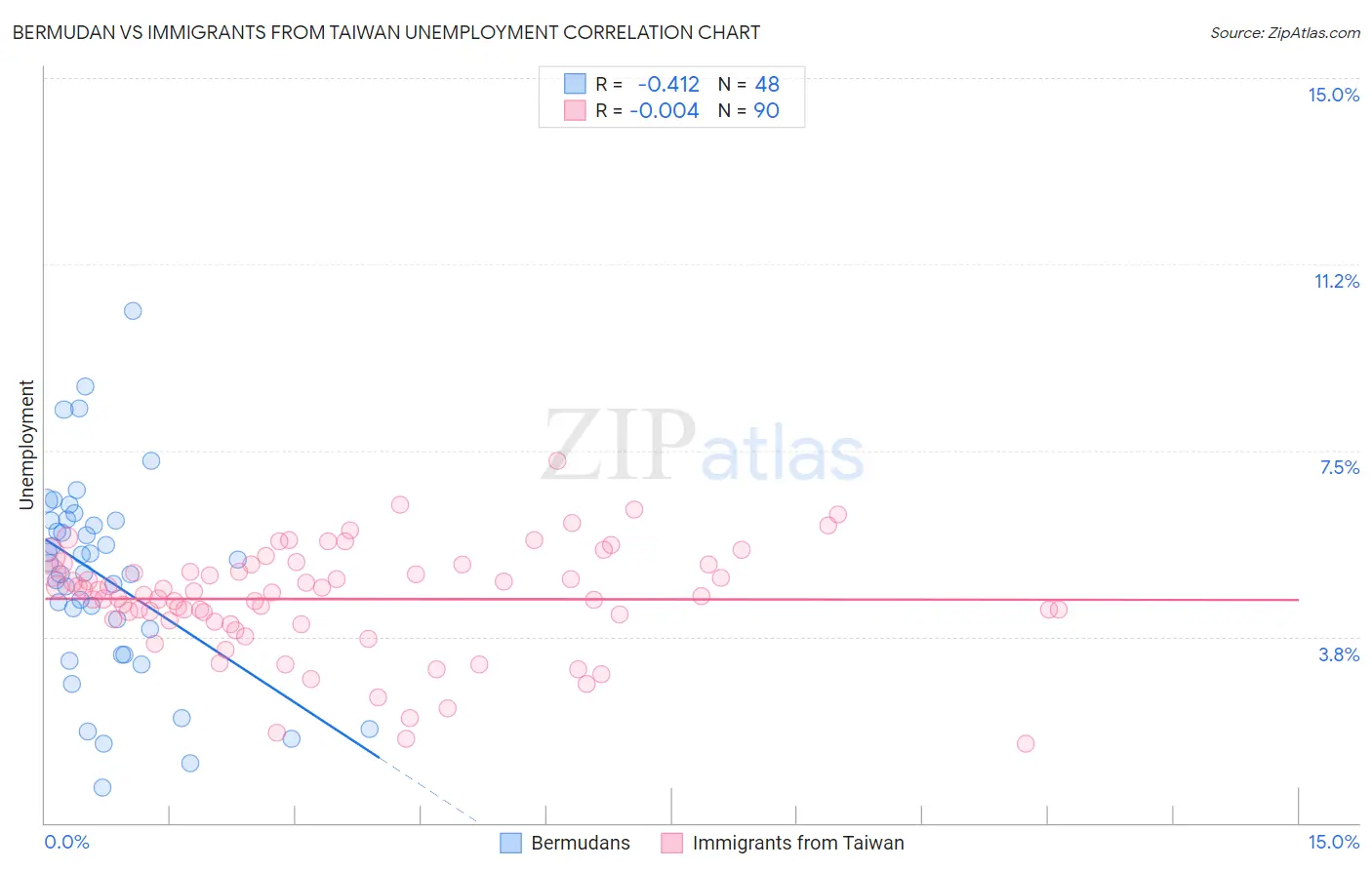 Bermudan vs Immigrants from Taiwan Unemployment