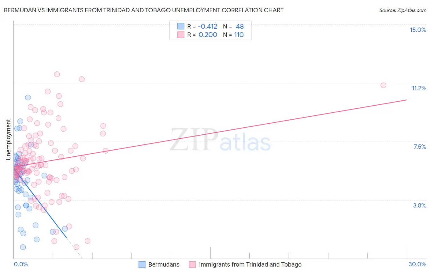 Bermudan vs Immigrants from Trinidad and Tobago Unemployment