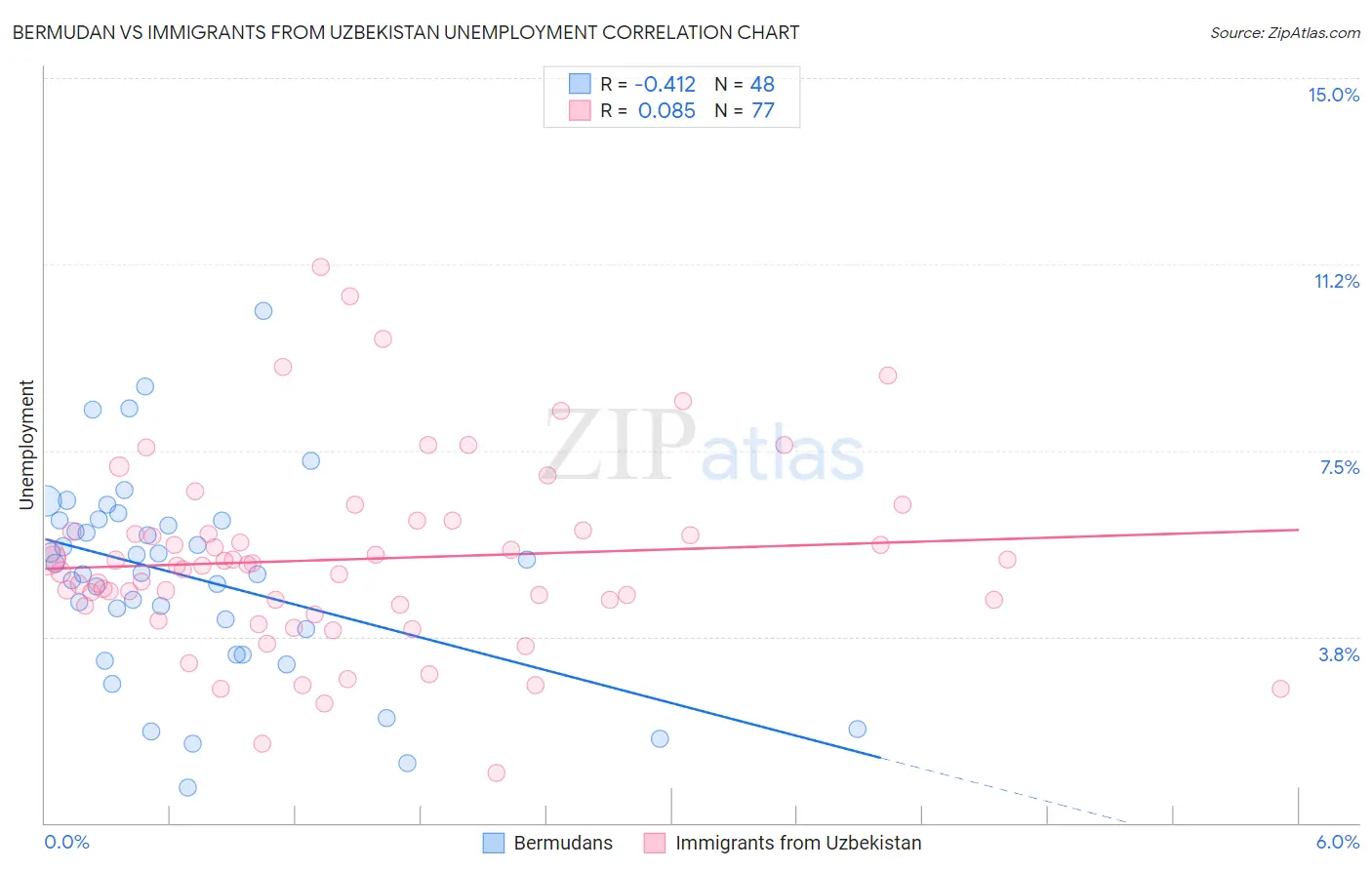 Bermudan vs Immigrants from Uzbekistan Unemployment