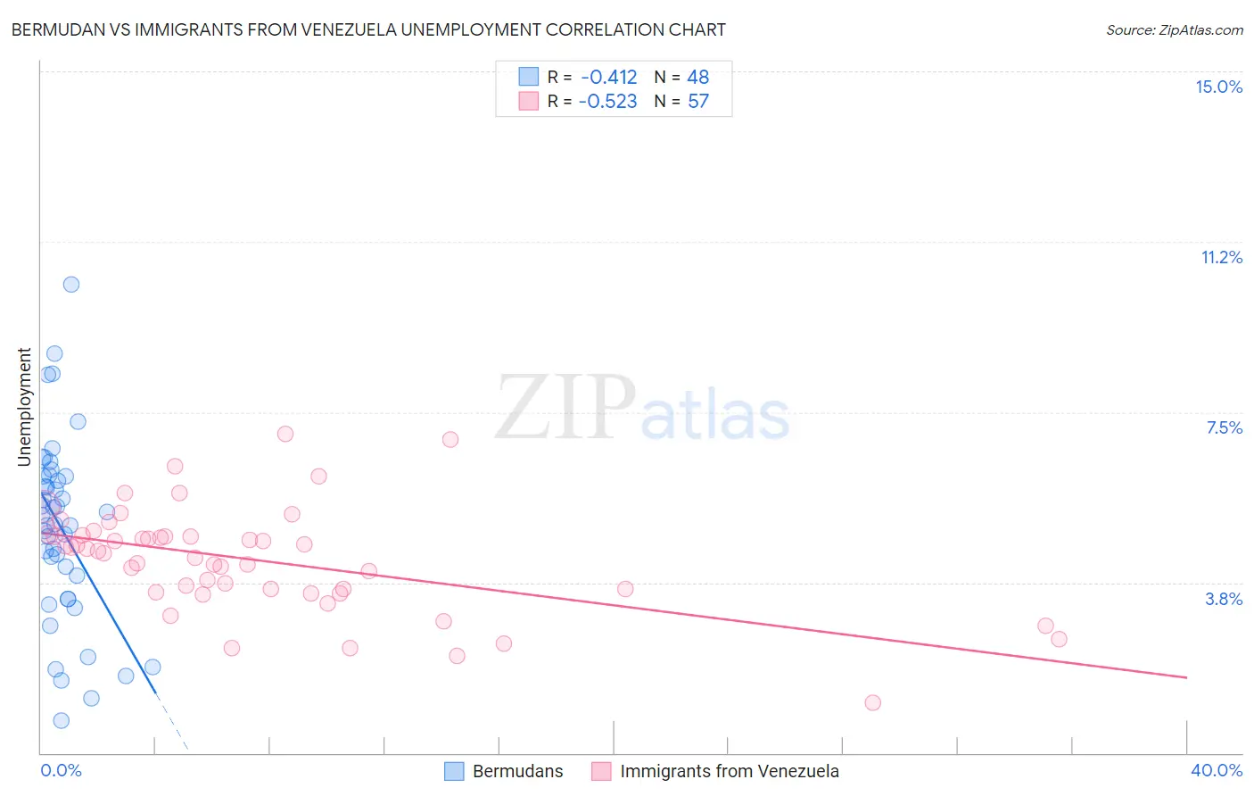 Bermudan vs Immigrants from Venezuela Unemployment