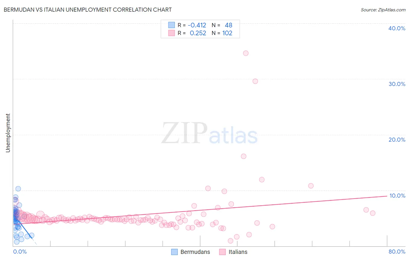 Bermudan vs Italian Unemployment