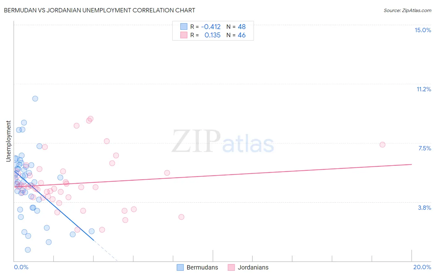 Bermudan vs Jordanian Unemployment