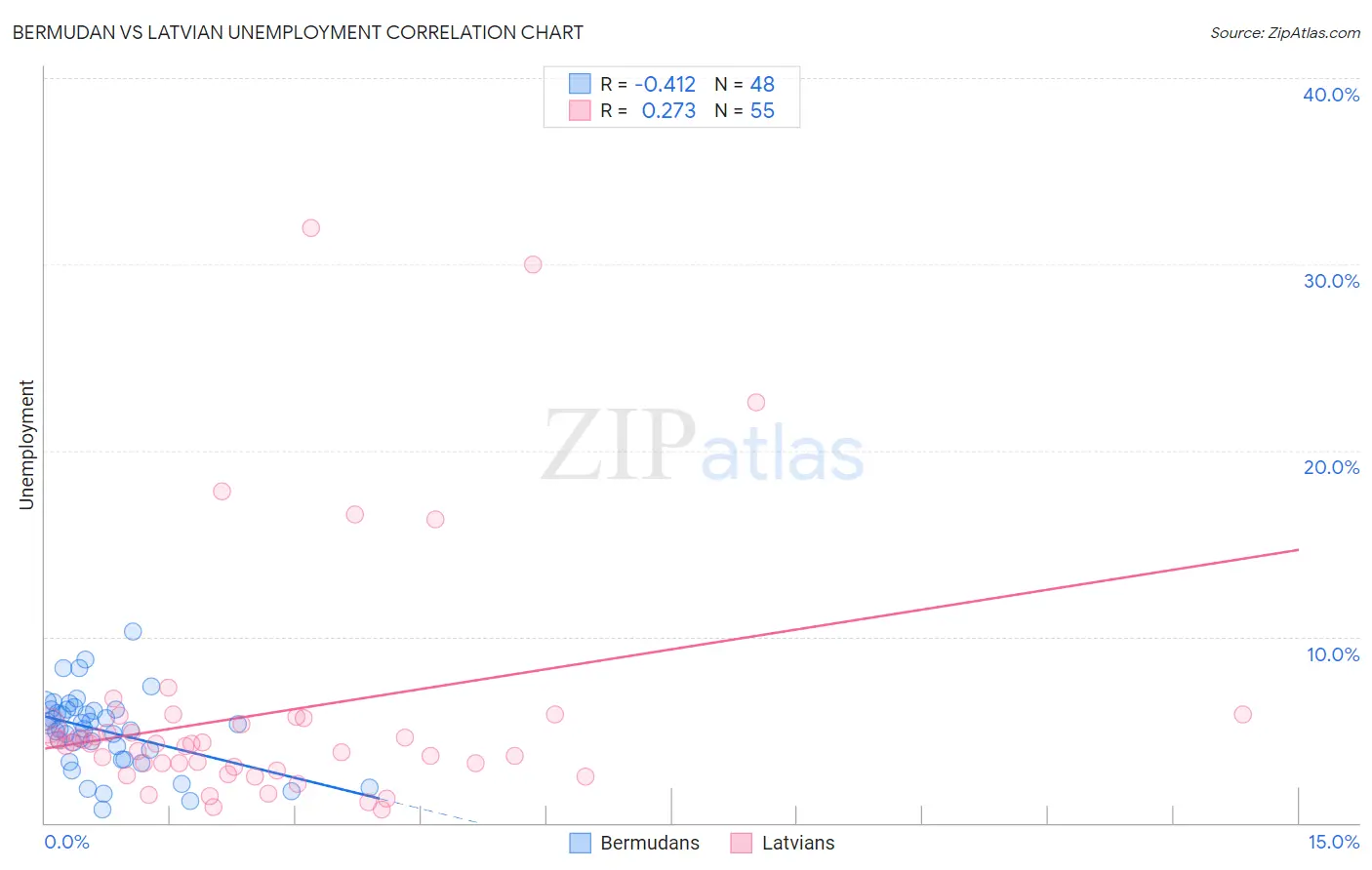 Bermudan vs Latvian Unemployment