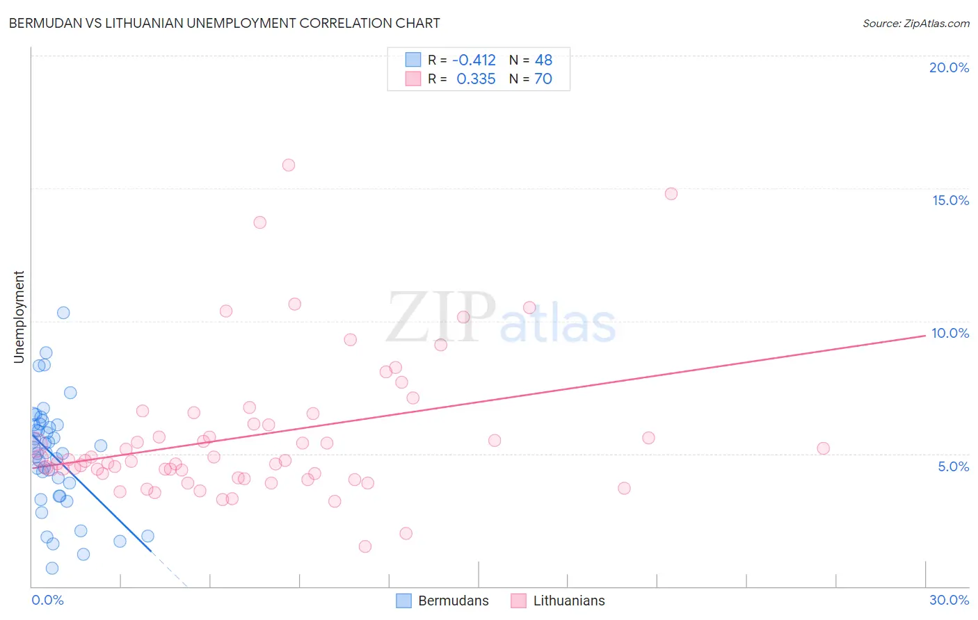 Bermudan vs Lithuanian Unemployment