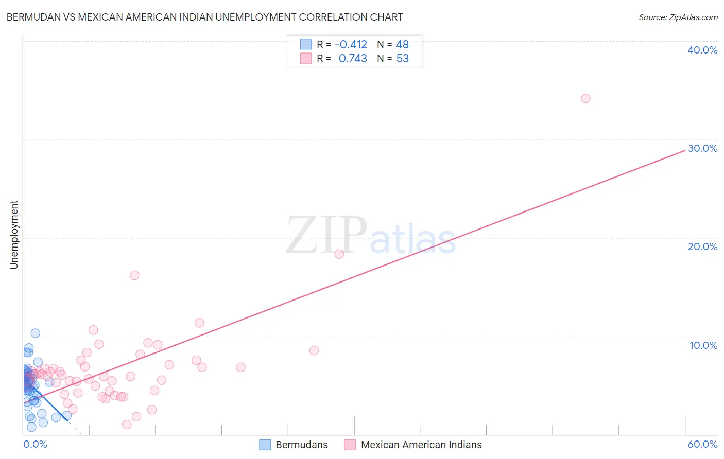 Bermudan vs Mexican American Indian Unemployment