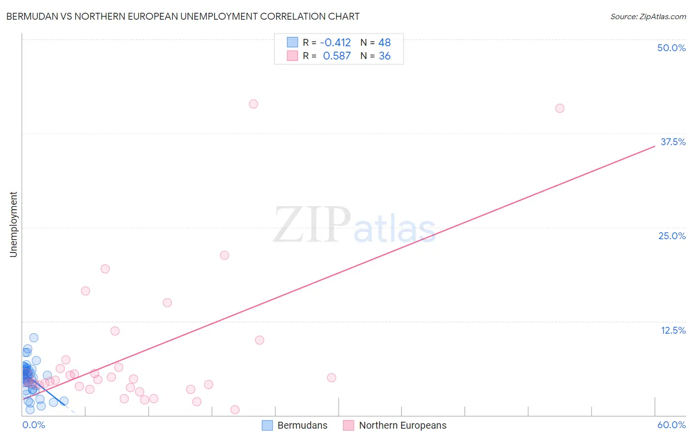 Bermudan vs Northern European Unemployment