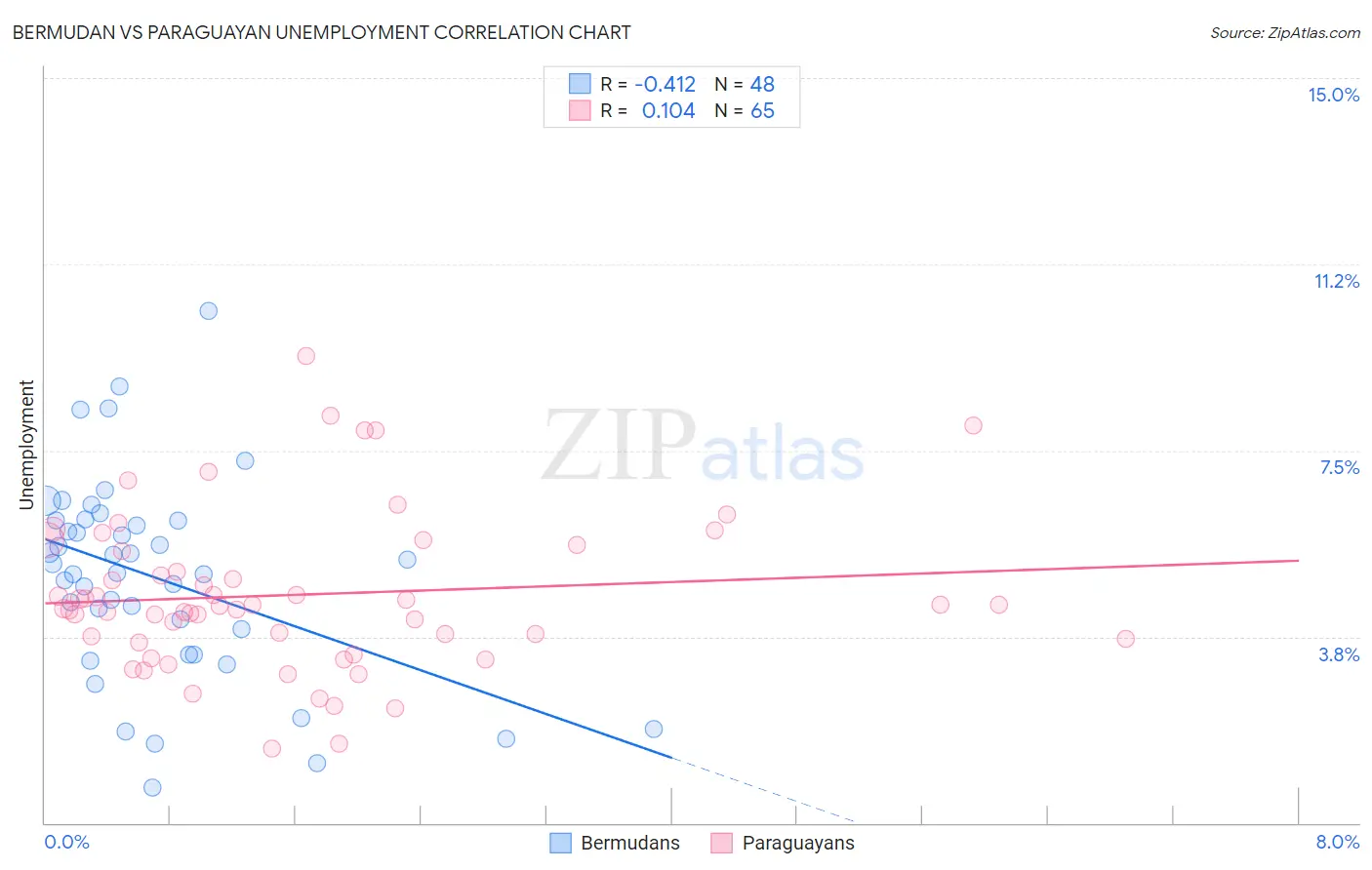 Bermudan vs Paraguayan Unemployment