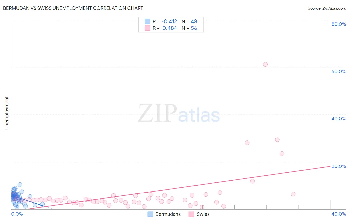 Bermudan vs Swiss Unemployment