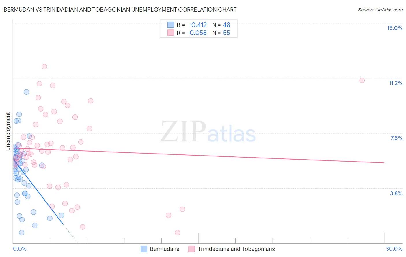 Bermudan vs Trinidadian and Tobagonian Unemployment