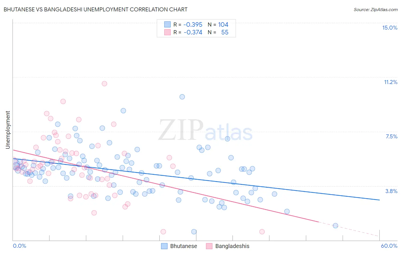 Bhutanese vs Bangladeshi Unemployment