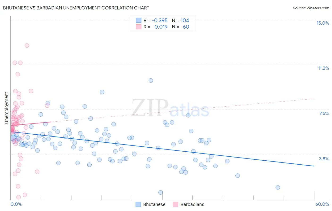 Bhutanese vs Barbadian Unemployment