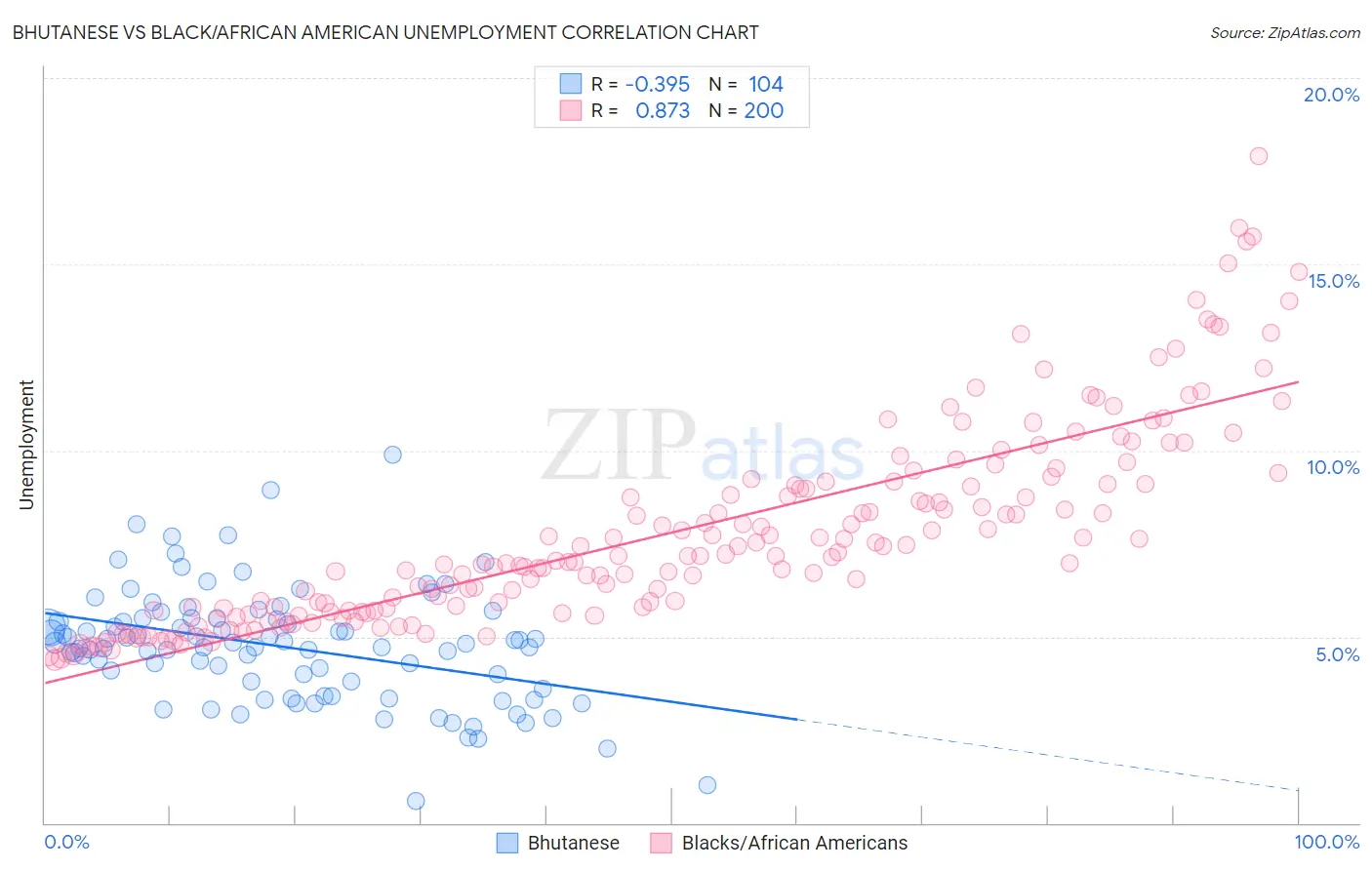 Bhutanese vs Black/African American Unemployment