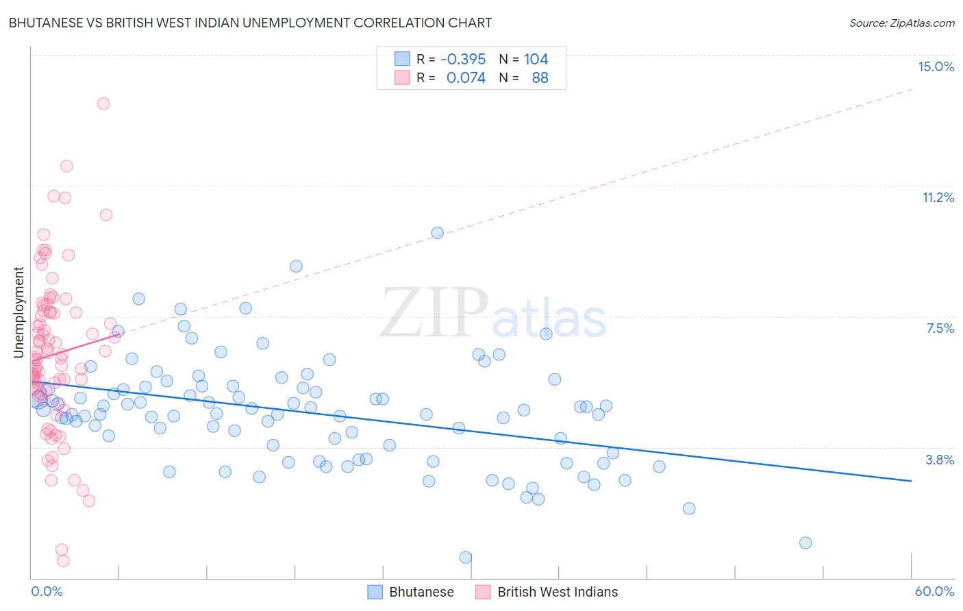 Bhutanese vs British West Indian Unemployment