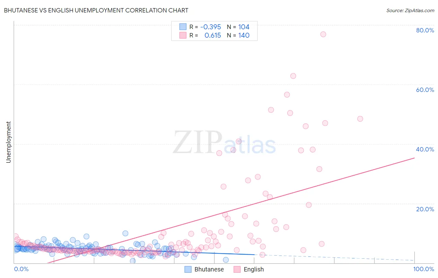 Bhutanese vs English Unemployment