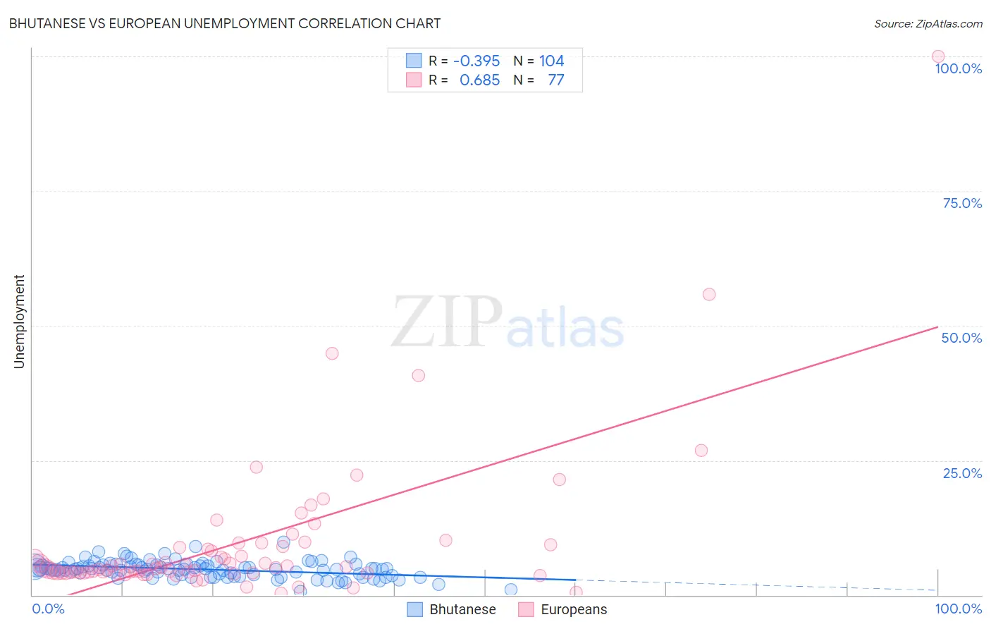 Bhutanese vs European Unemployment