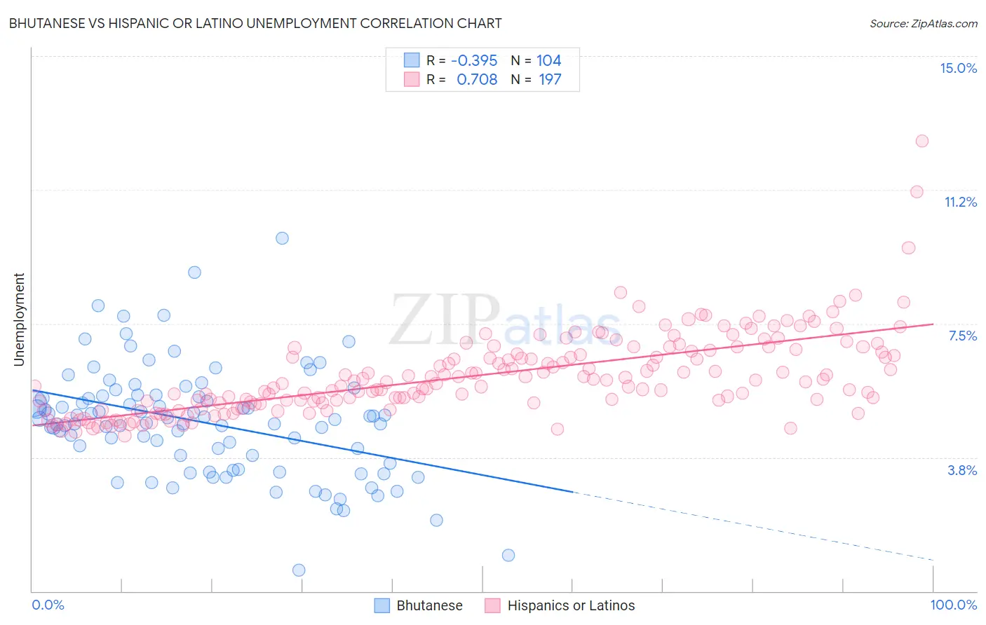 Bhutanese vs Hispanic or Latino Unemployment