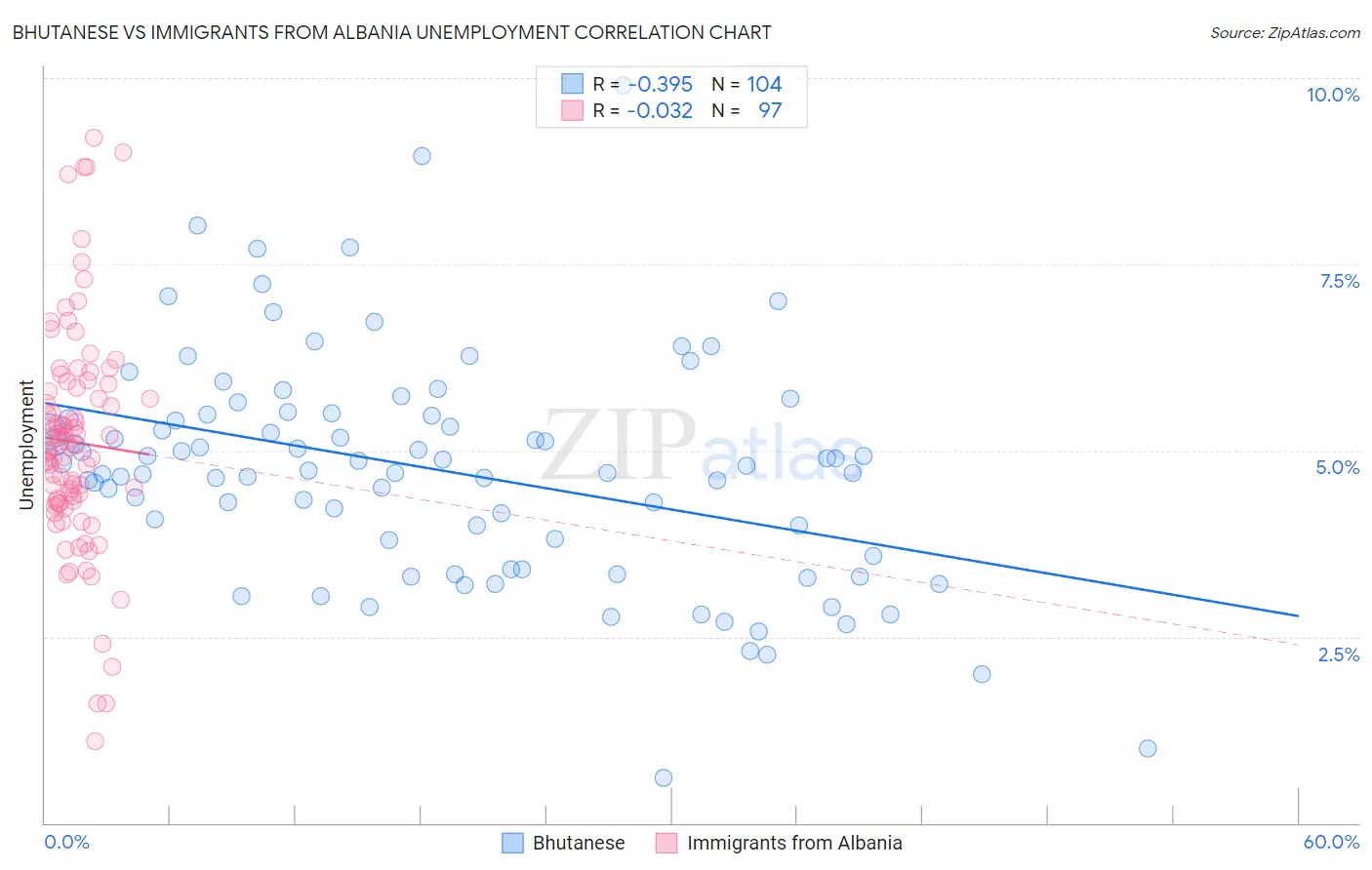 Bhutanese vs Immigrants from Albania Unemployment