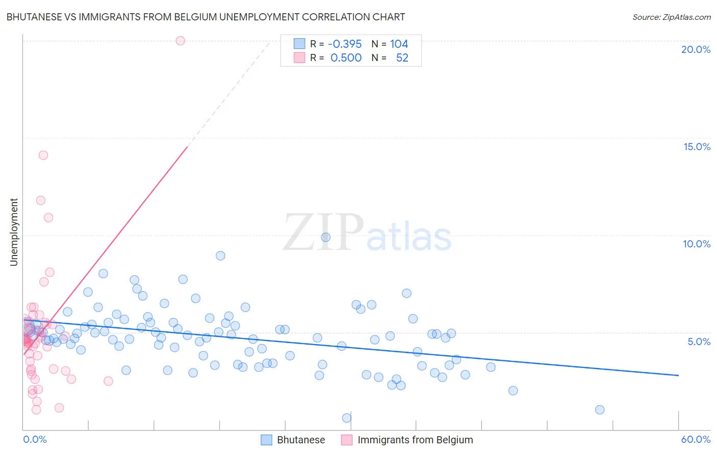 Bhutanese vs Immigrants from Belgium Unemployment