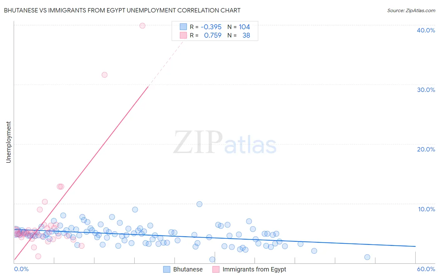 Bhutanese vs Immigrants from Egypt Unemployment