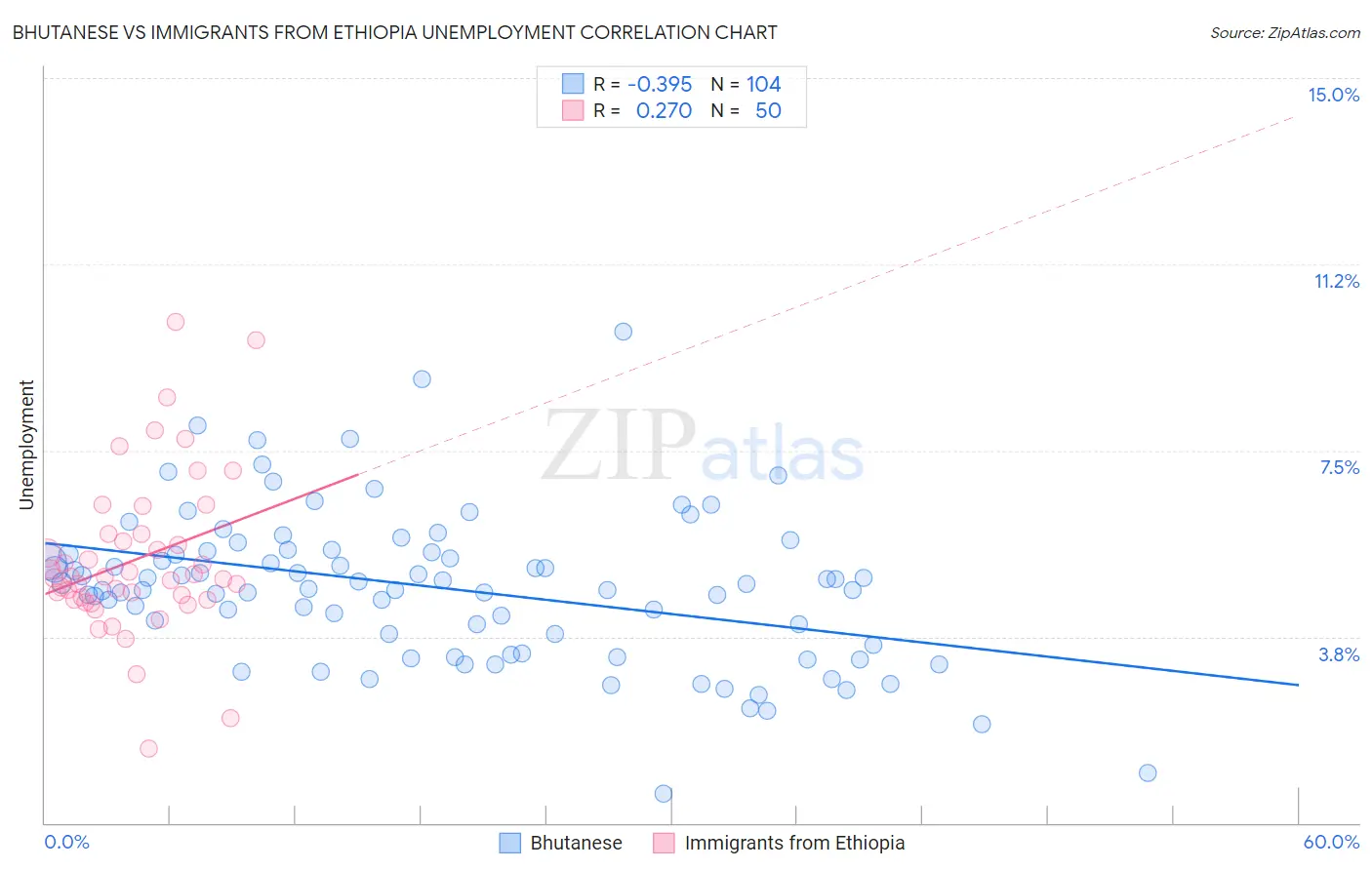 Bhutanese vs Immigrants from Ethiopia Unemployment