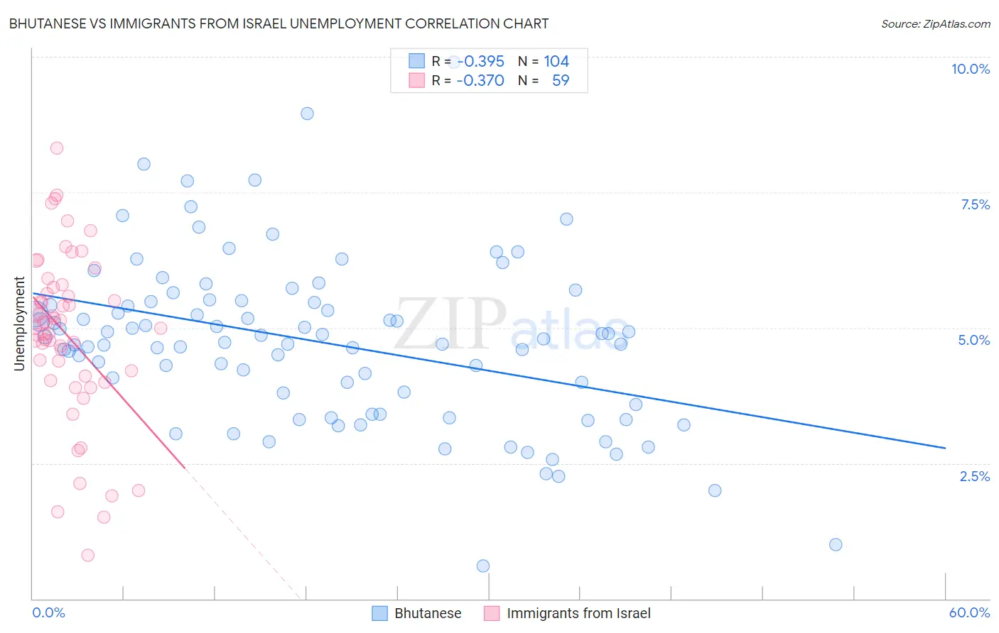 Bhutanese vs Immigrants from Israel Unemployment