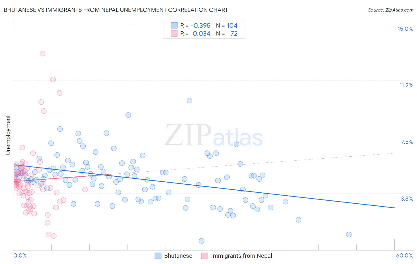 Bhutanese vs Immigrants from Nepal Unemployment