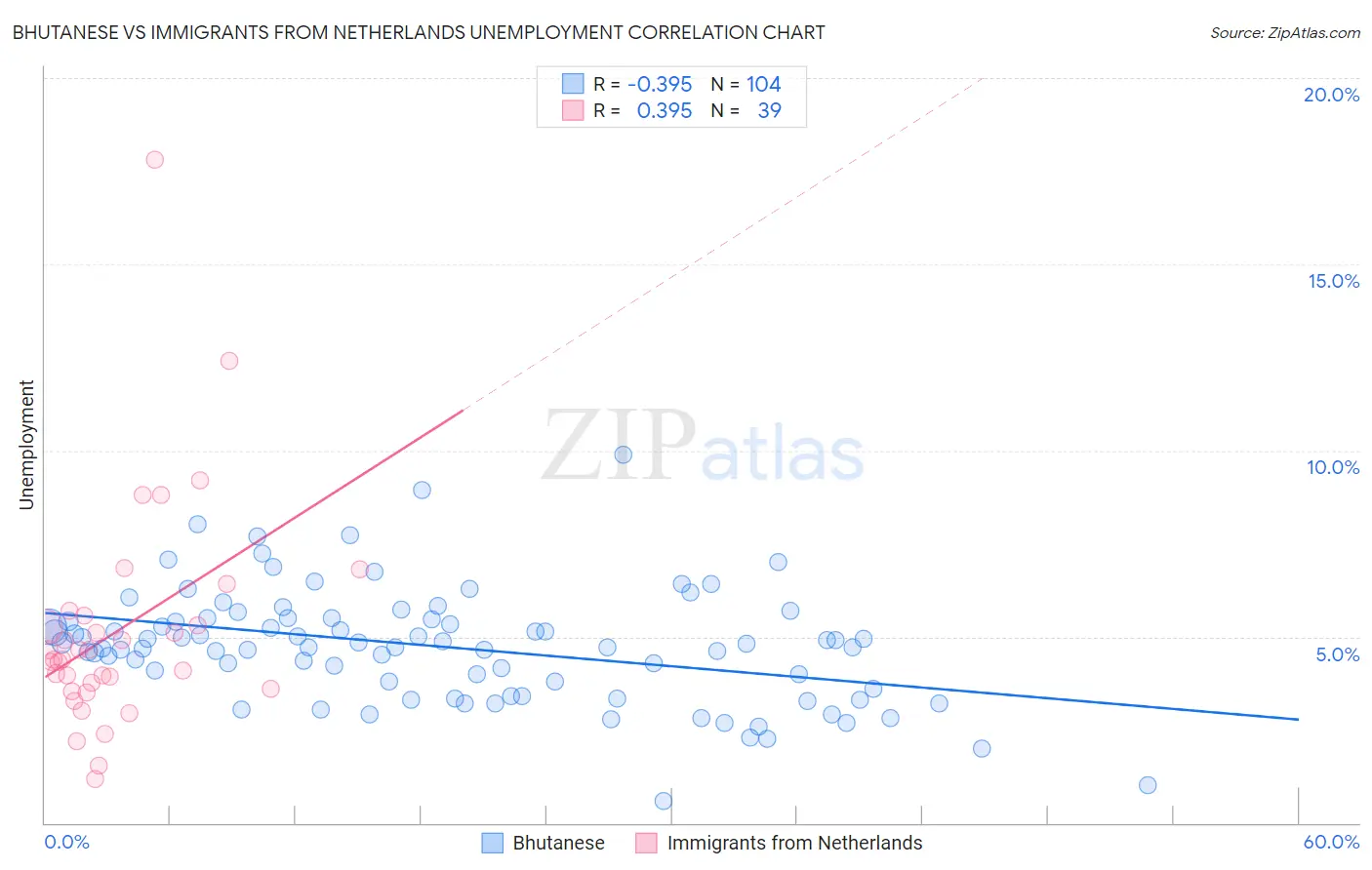 Bhutanese vs Immigrants from Netherlands Unemployment