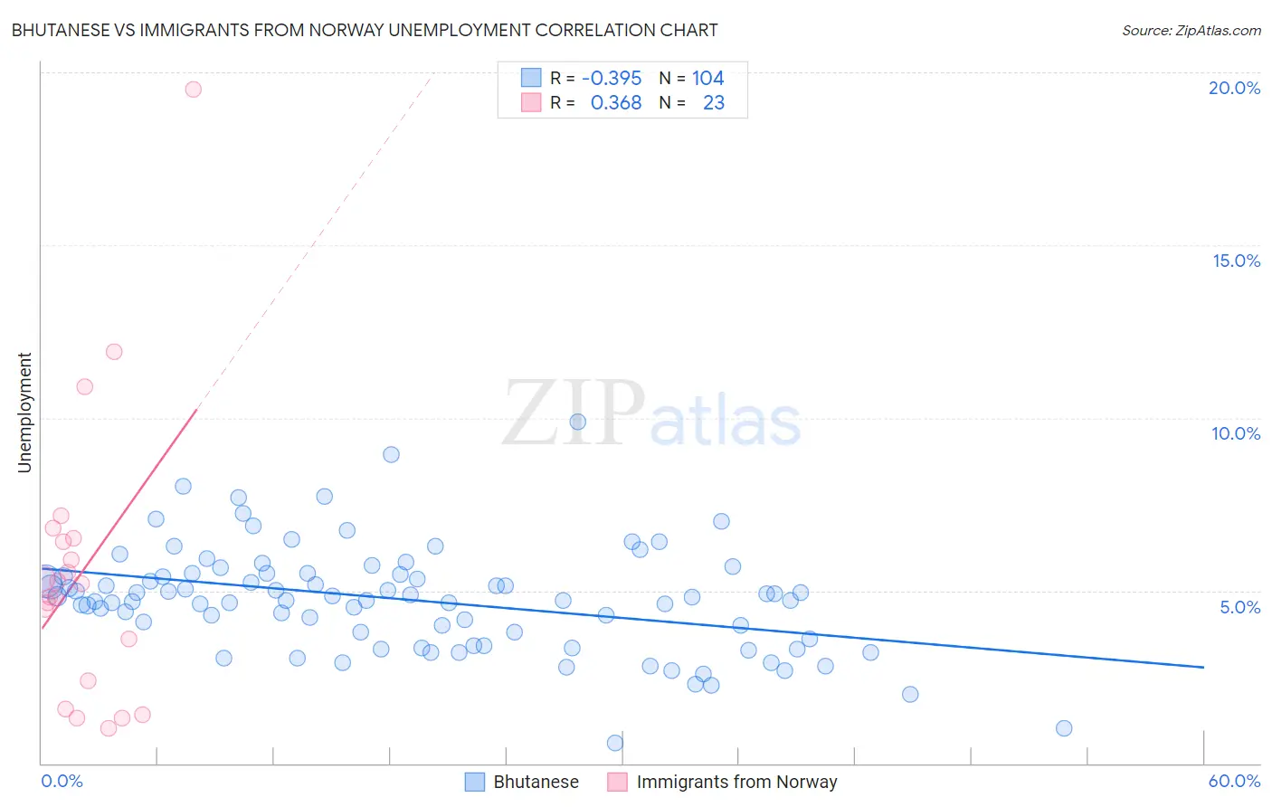 Bhutanese vs Immigrants from Norway Unemployment