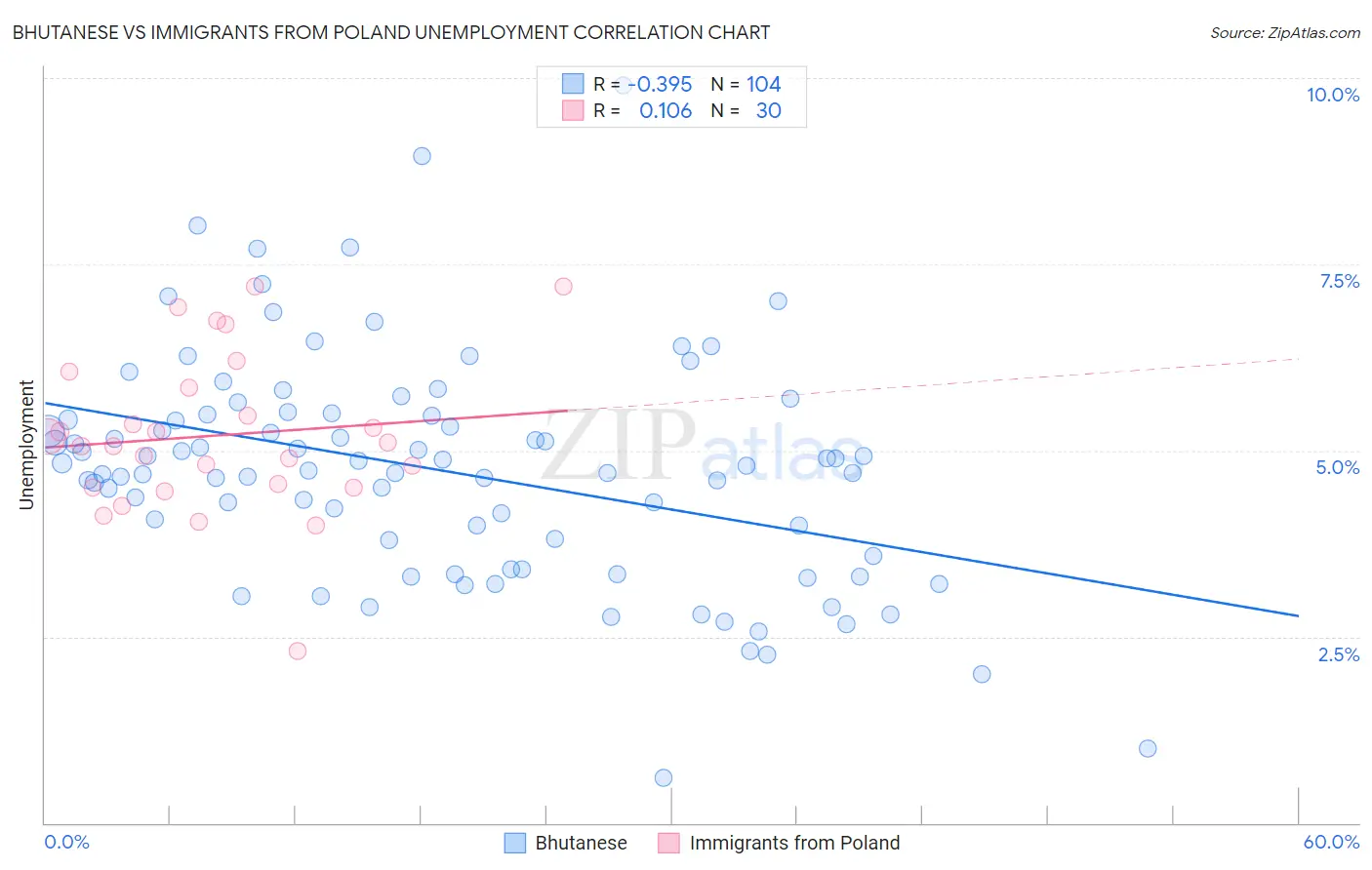 Bhutanese vs Immigrants from Poland Unemployment