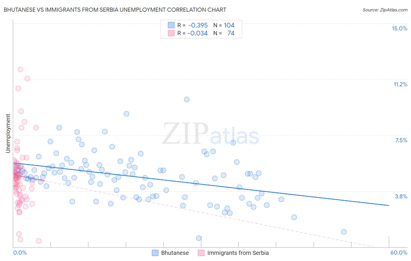 Bhutanese vs Immigrants from Serbia Unemployment