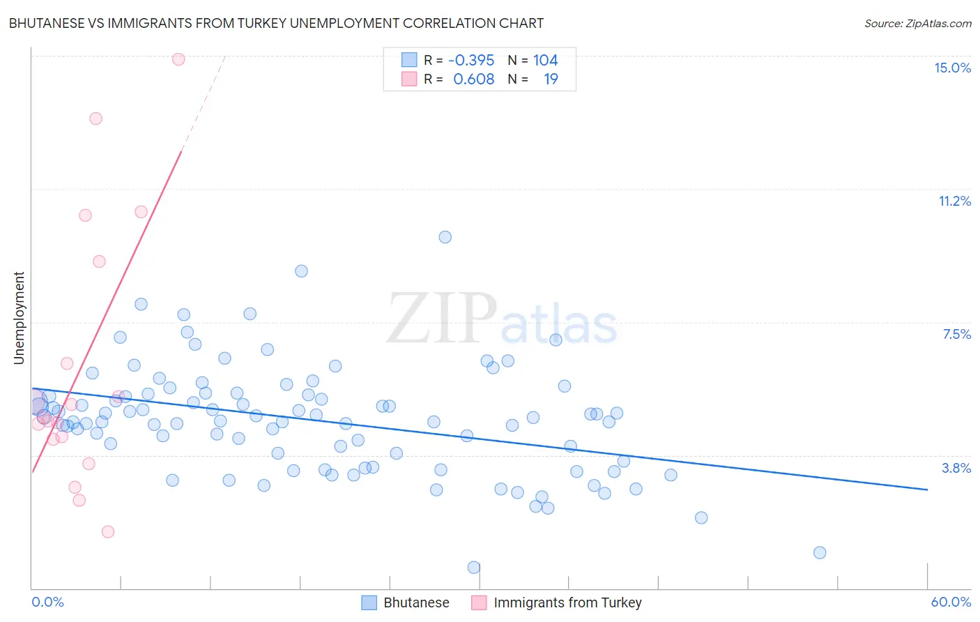 Bhutanese vs Immigrants from Turkey Unemployment