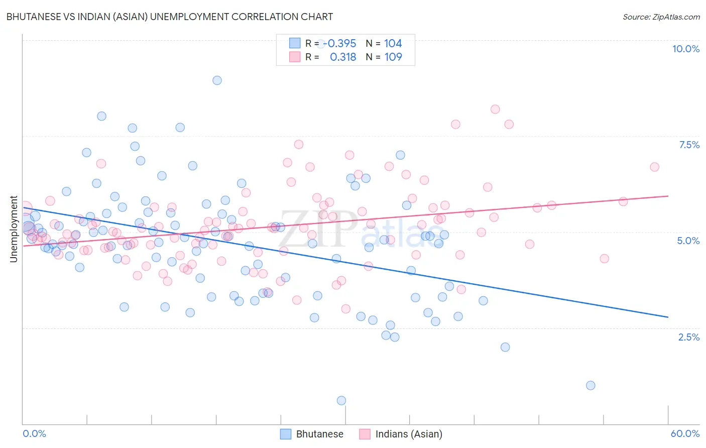 Bhutanese vs Indian (Asian) Unemployment