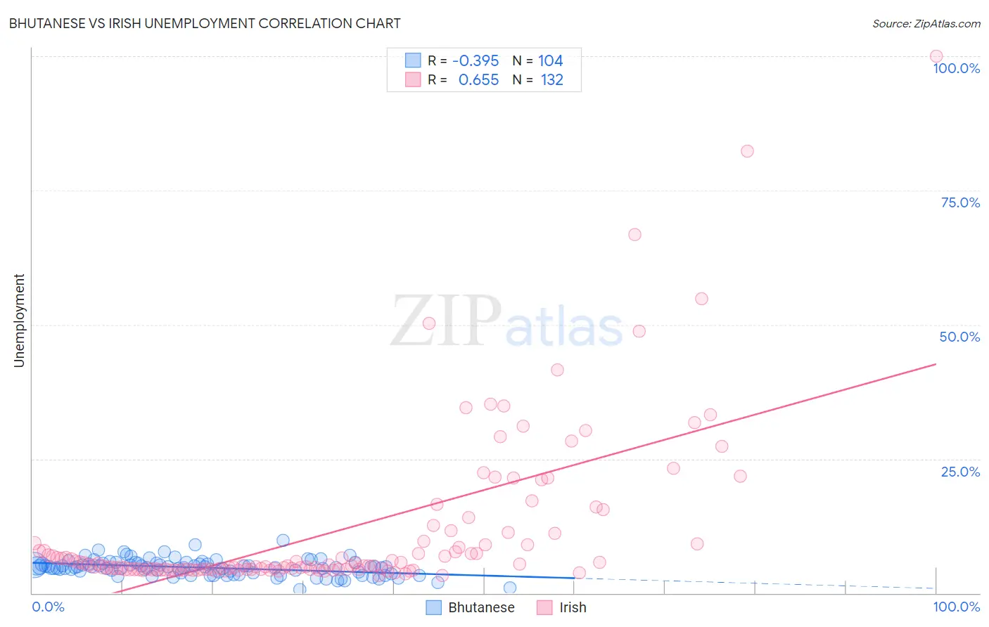 Bhutanese vs Irish Unemployment