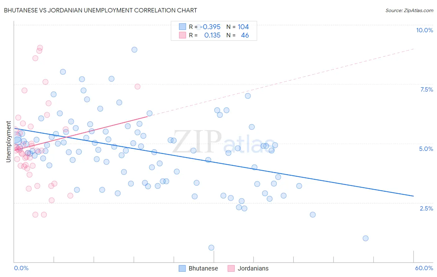 Bhutanese vs Jordanian Unemployment