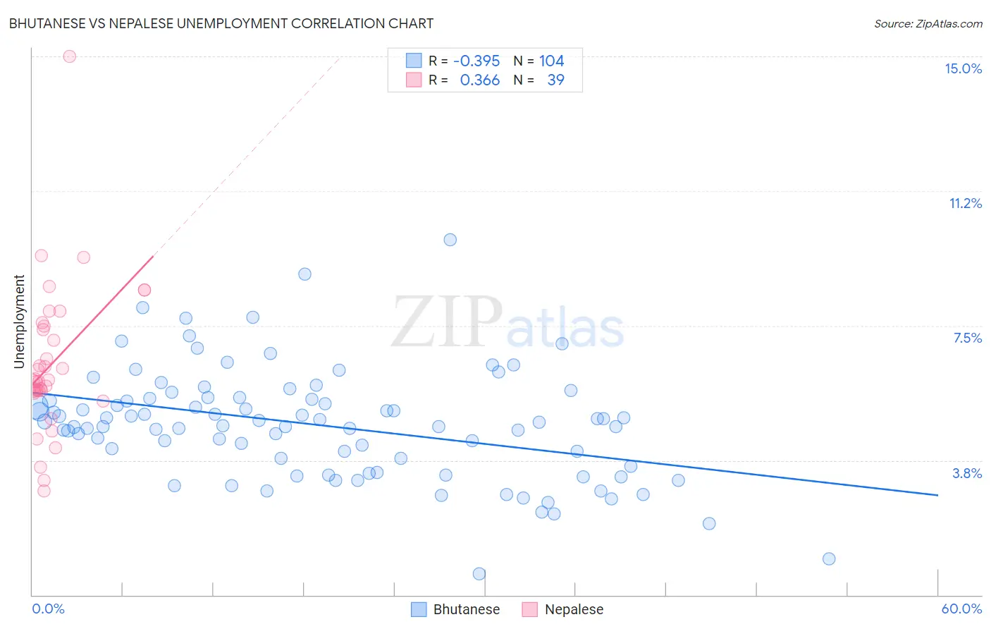 Bhutanese vs Nepalese Unemployment