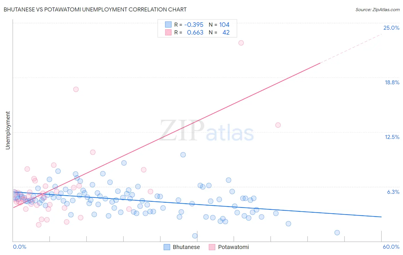 Bhutanese vs Potawatomi Unemployment