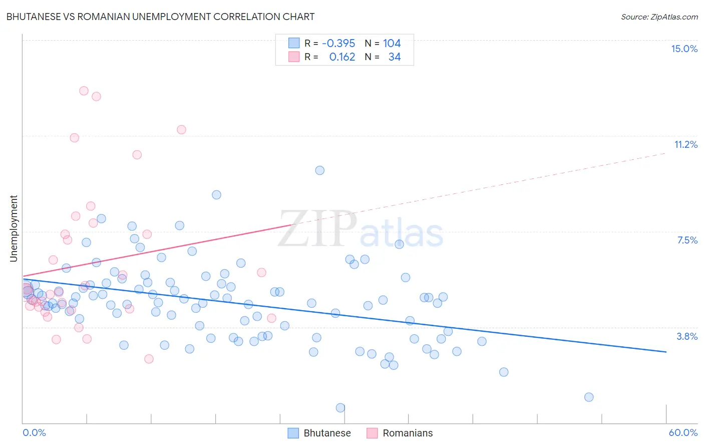 Bhutanese vs Romanian Unemployment