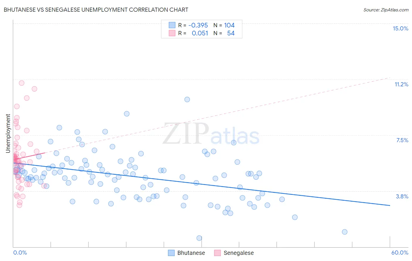 Bhutanese vs Senegalese Unemployment