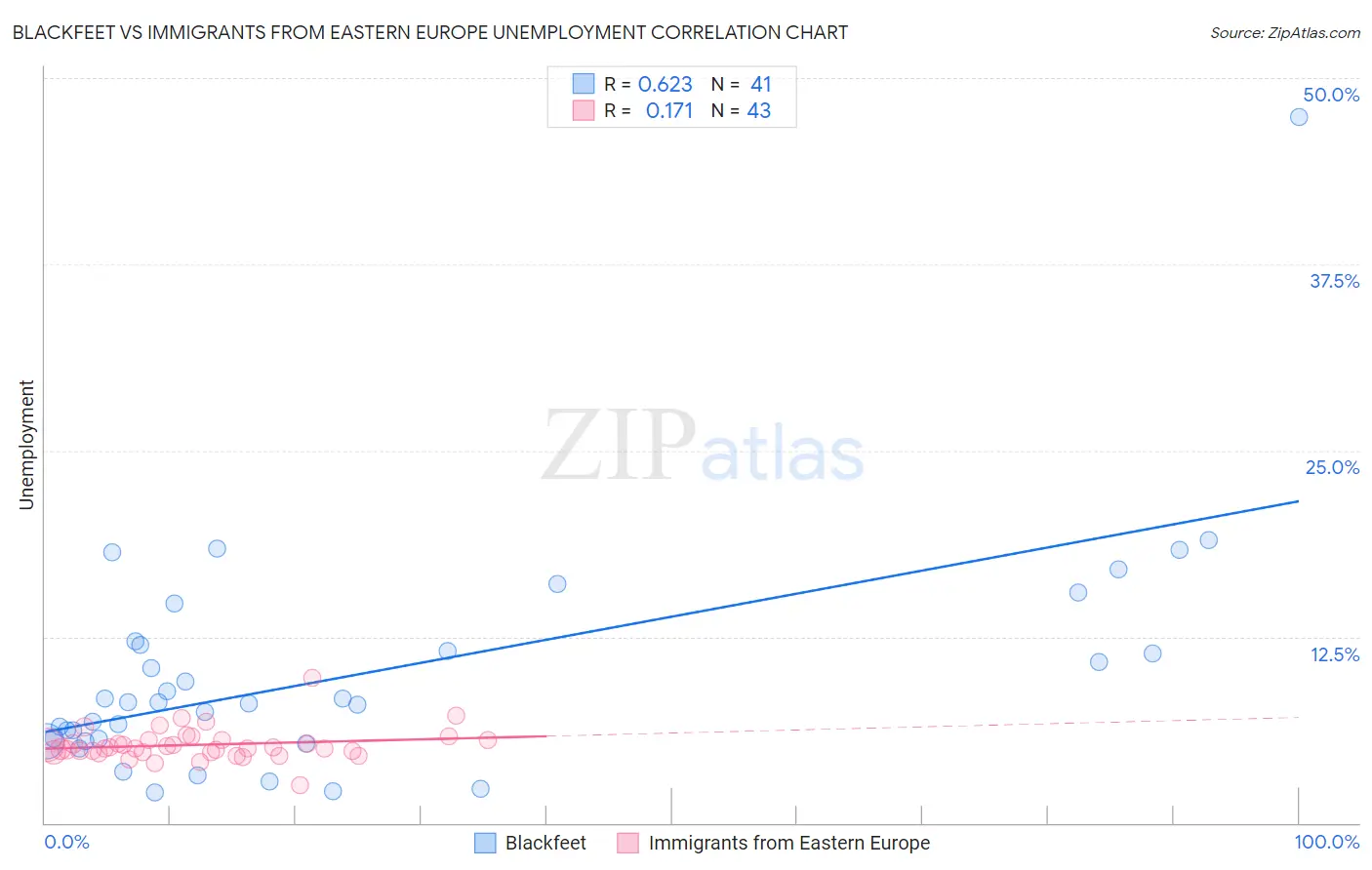 Blackfeet vs Immigrants from Eastern Europe Unemployment