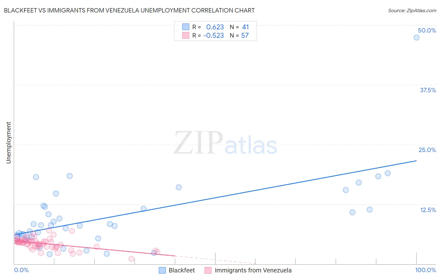 Blackfeet vs Immigrants from Venezuela Unemployment