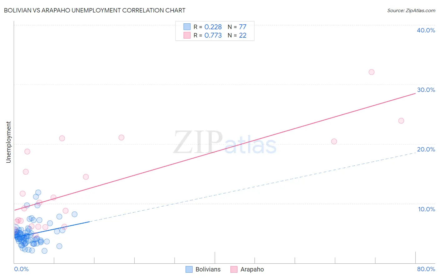 Bolivian vs Arapaho Unemployment