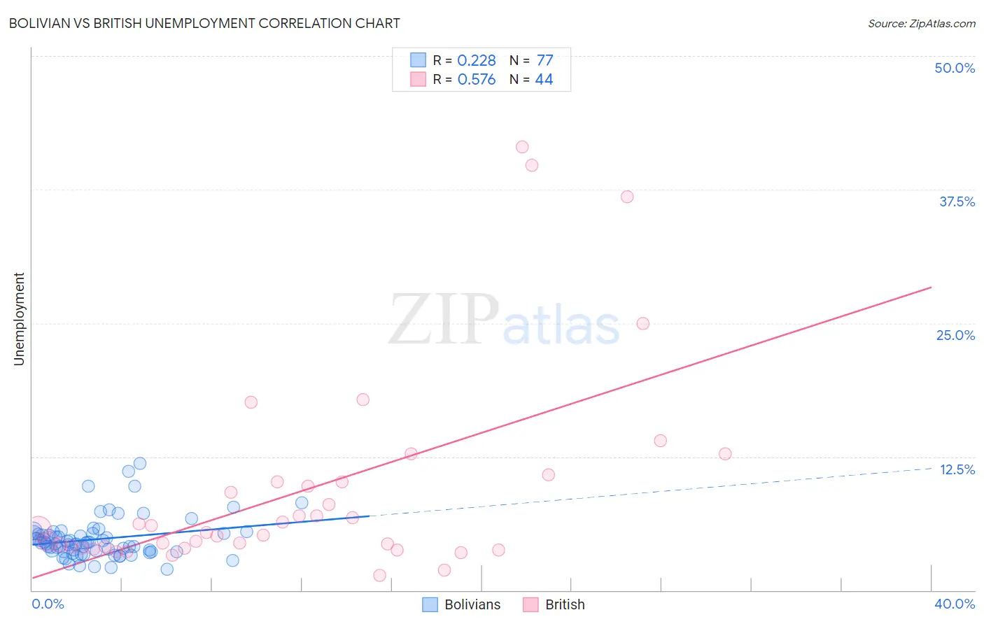 Bolivian vs British Unemployment