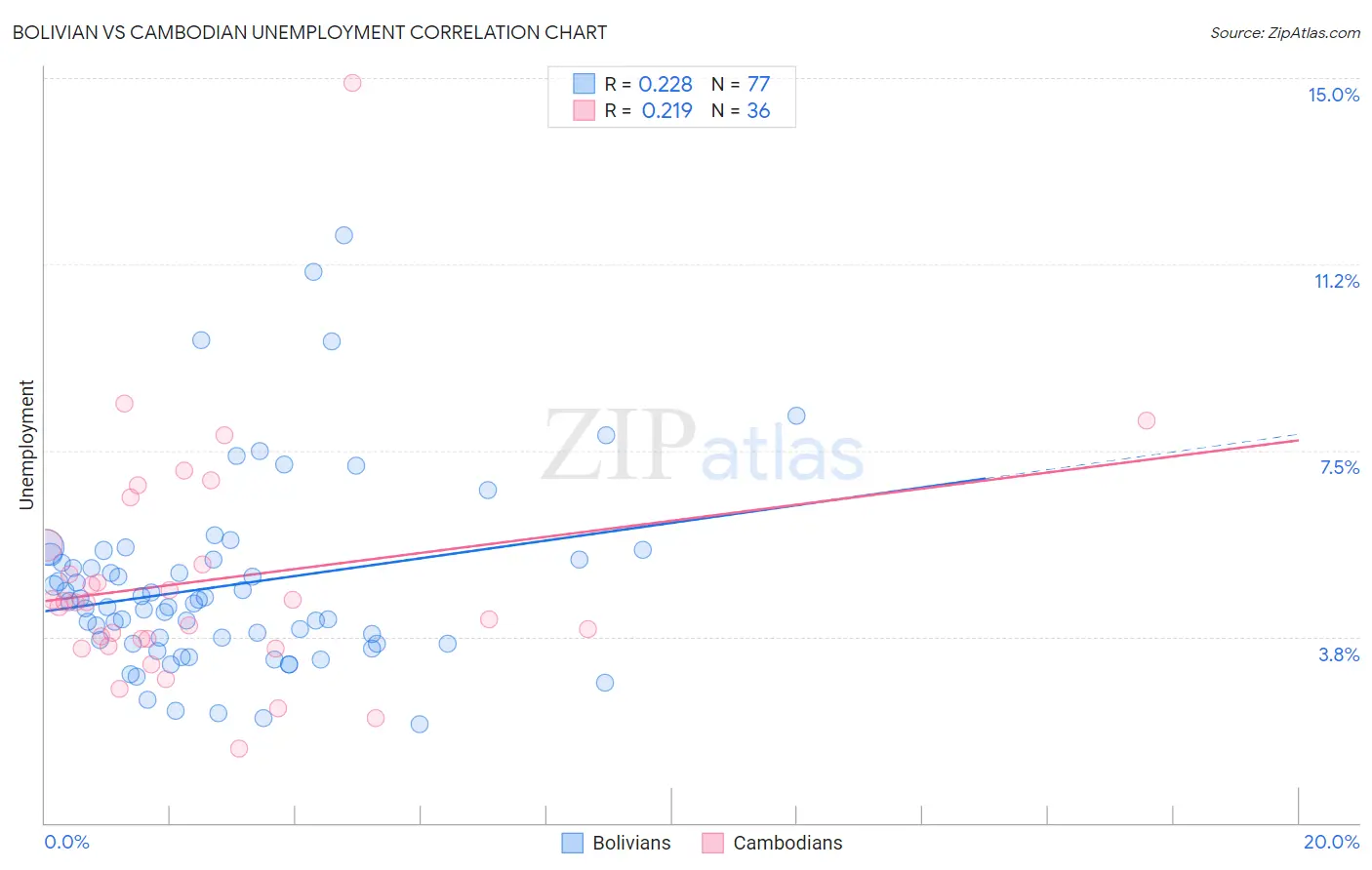 Bolivian vs Cambodian Unemployment