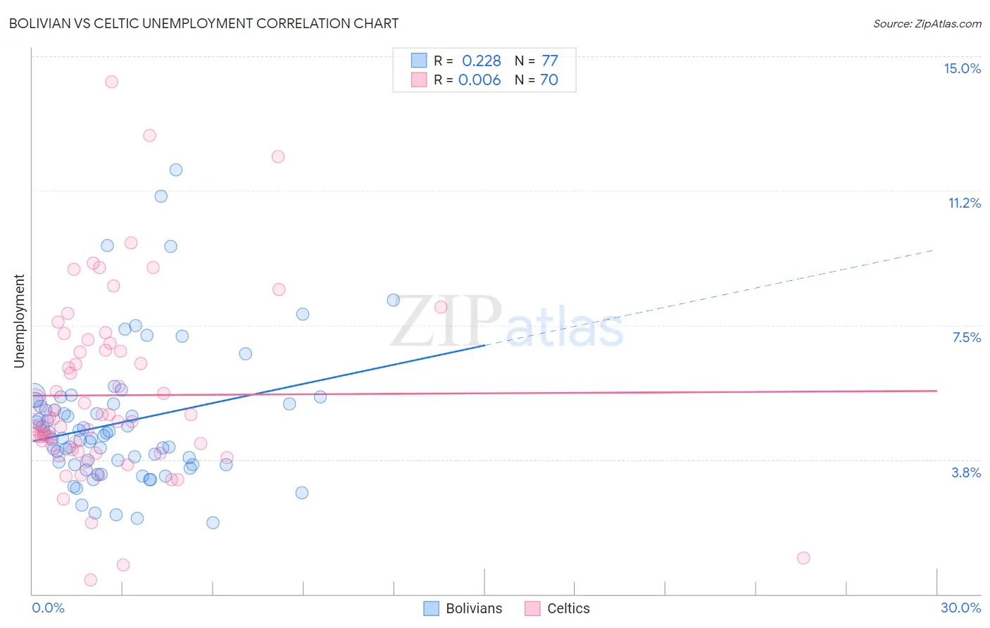 Bolivian vs Celtic Unemployment