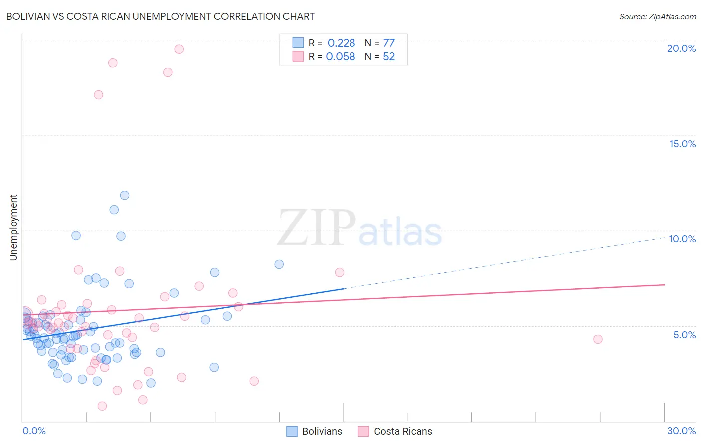 Bolivian vs Costa Rican Unemployment