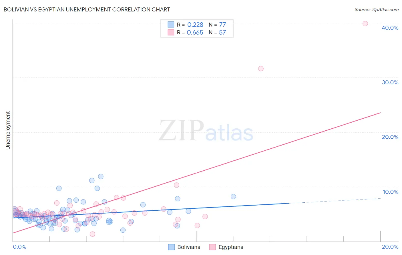 Bolivian vs Egyptian Unemployment