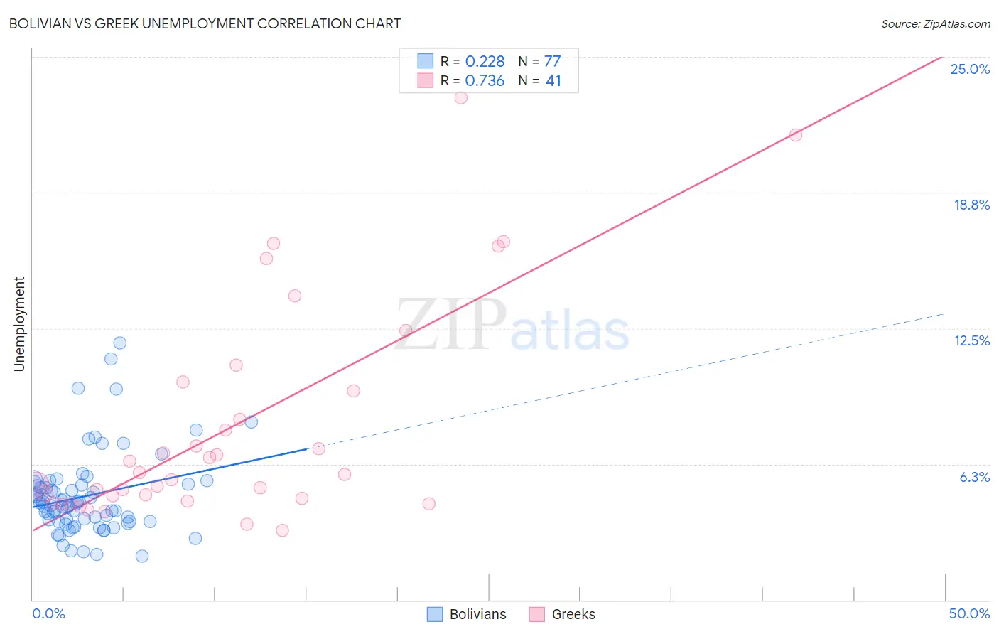 Bolivian vs Greek Unemployment