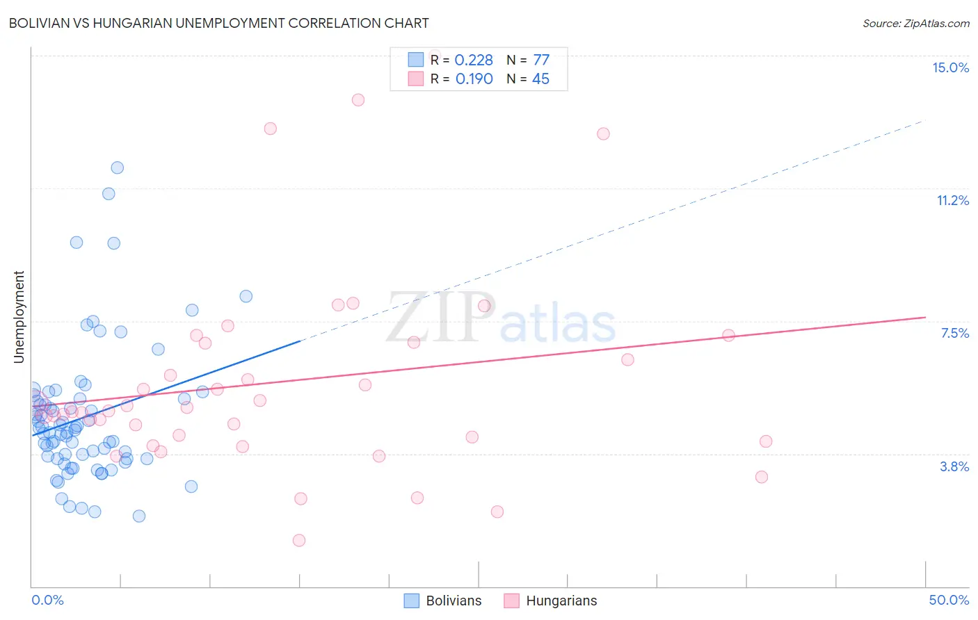 Bolivian vs Hungarian Unemployment